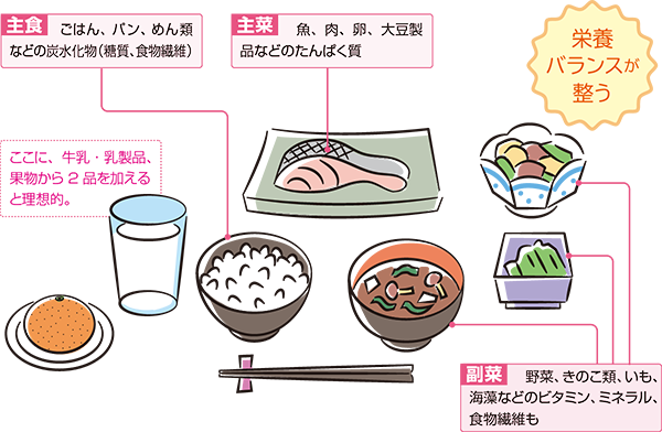 図解：主食、主菜、副菜